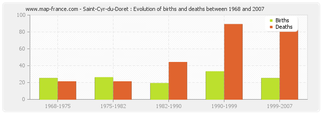 Saint-Cyr-du-Doret : Evolution of births and deaths between 1968 and 2007