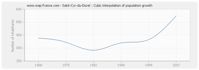 Saint-Cyr-du-Doret : Cubic interpolation of population growth