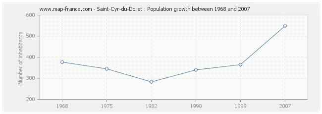 Population Saint-Cyr-du-Doret