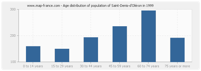 Age distribution of population of Saint-Denis-d'Oléron in 1999