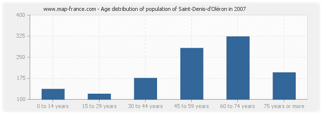 Age distribution of population of Saint-Denis-d'Oléron in 2007