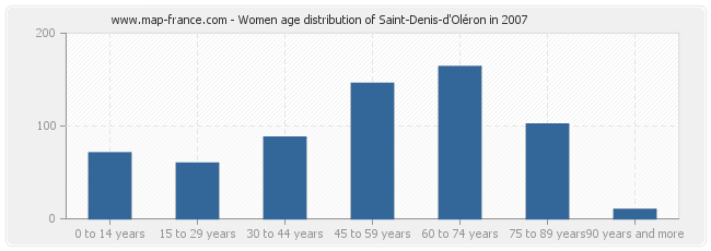 Women age distribution of Saint-Denis-d'Oléron in 2007