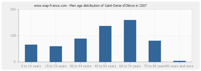 Men age distribution of Saint-Denis-d'Oléron in 2007