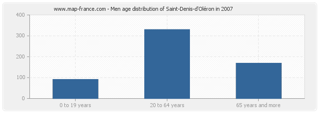 Men age distribution of Saint-Denis-d'Oléron in 2007
