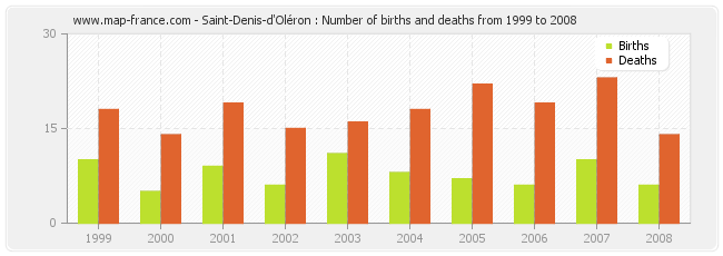 Saint-Denis-d'Oléron : Number of births and deaths from 1999 to 2008