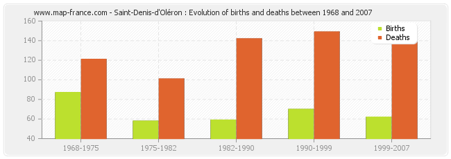 Saint-Denis-d'Oléron : Evolution of births and deaths between 1968 and 2007