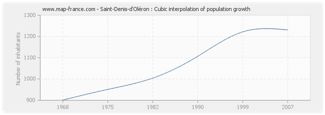 Saint-Denis-d'Oléron : Cubic interpolation of population growth