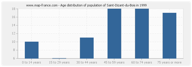 Age distribution of population of Saint-Dizant-du-Bois in 1999