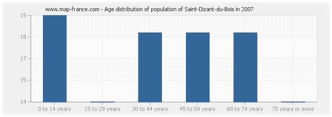 Age distribution of population of Saint-Dizant-du-Bois in 2007