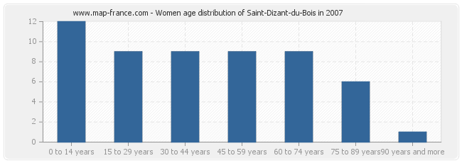 Women age distribution of Saint-Dizant-du-Bois in 2007