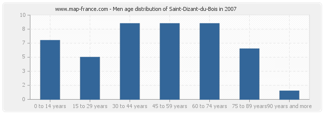 Men age distribution of Saint-Dizant-du-Bois in 2007