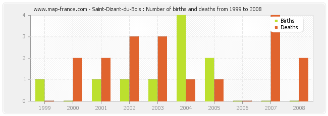 Saint-Dizant-du-Bois : Number of births and deaths from 1999 to 2008