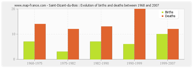 Saint-Dizant-du-Bois : Evolution of births and deaths between 1968 and 2007