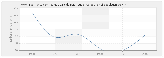 Saint-Dizant-du-Bois : Cubic interpolation of population growth