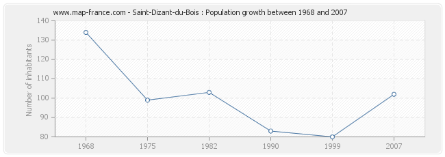 Population Saint-Dizant-du-Bois