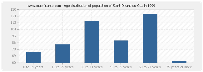 Age distribution of population of Saint-Dizant-du-Gua in 1999