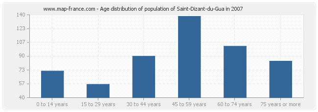 Age distribution of population of Saint-Dizant-du-Gua in 2007