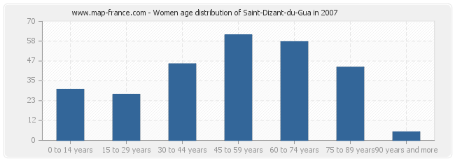 Women age distribution of Saint-Dizant-du-Gua in 2007