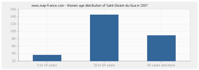 Women age distribution of Saint-Dizant-du-Gua in 2007