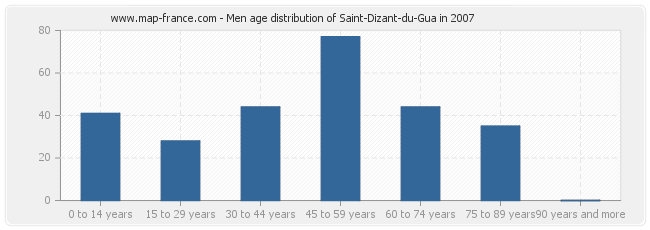 Men age distribution of Saint-Dizant-du-Gua in 2007