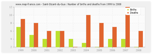Saint-Dizant-du-Gua : Number of births and deaths from 1999 to 2008