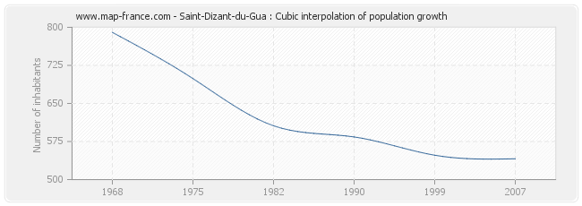 Saint-Dizant-du-Gua : Cubic interpolation of population growth