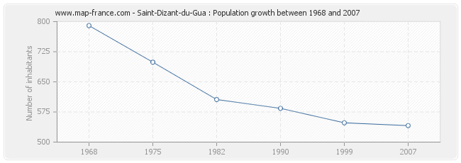 Population Saint-Dizant-du-Gua