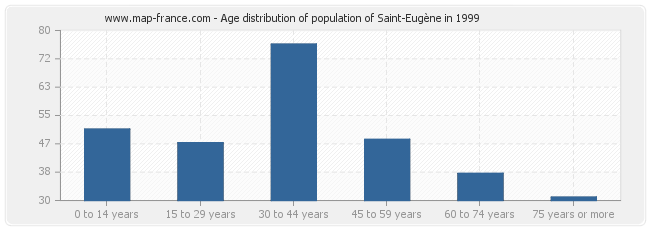 Age distribution of population of Saint-Eugène in 1999