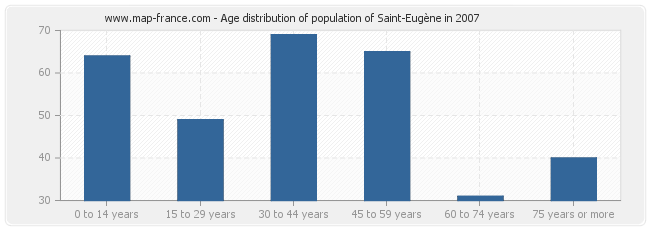 Age distribution of population of Saint-Eugène in 2007