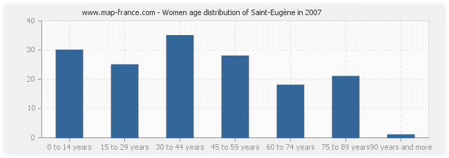 Women age distribution of Saint-Eugène in 2007