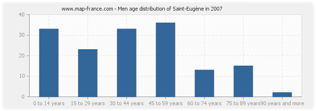 Men age distribution of Saint-Eugène in 2007