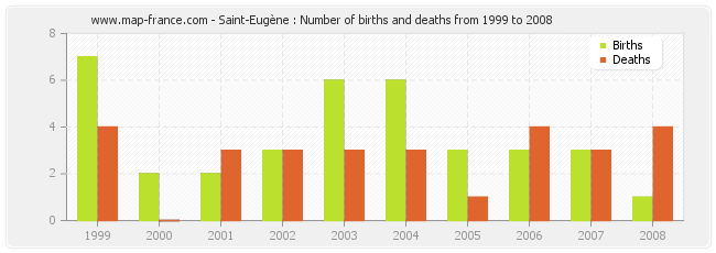 Saint-Eugène : Number of births and deaths from 1999 to 2008
