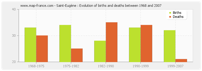 Saint-Eugène : Evolution of births and deaths between 1968 and 2007