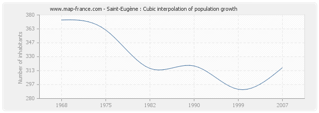 Saint-Eugène : Cubic interpolation of population growth