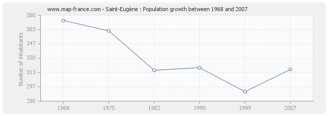 Population Saint-Eugène