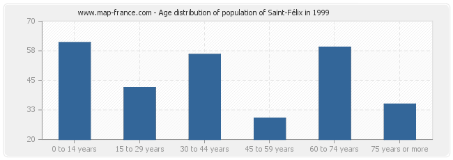 Age distribution of population of Saint-Félix in 1999