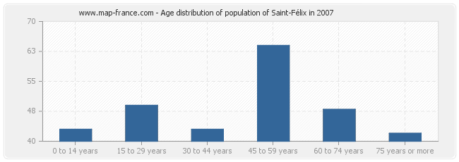 Age distribution of population of Saint-Félix in 2007