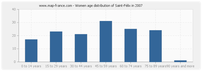 Women age distribution of Saint-Félix in 2007