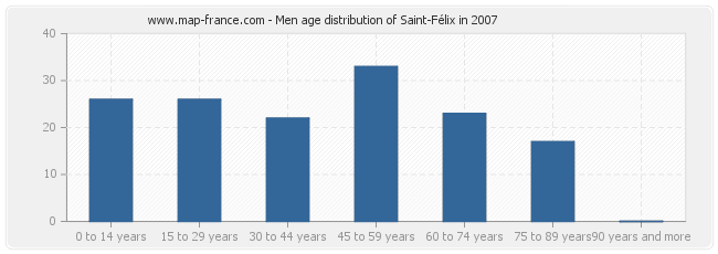 Men age distribution of Saint-Félix in 2007