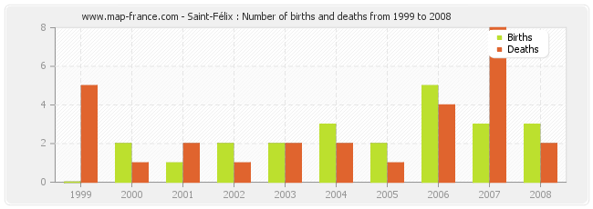 Saint-Félix : Number of births and deaths from 1999 to 2008