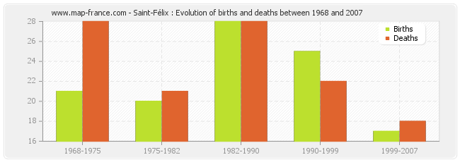 Saint-Félix : Evolution of births and deaths between 1968 and 2007