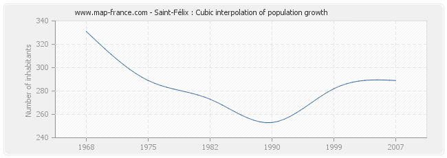 Saint-Félix : Cubic interpolation of population growth