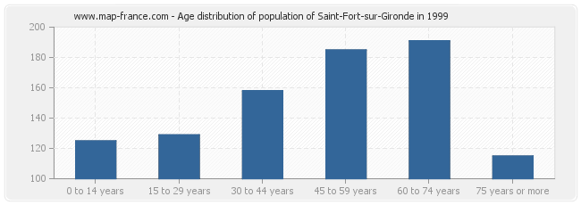 Age distribution of population of Saint-Fort-sur-Gironde in 1999