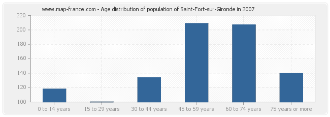 Age distribution of population of Saint-Fort-sur-Gironde in 2007