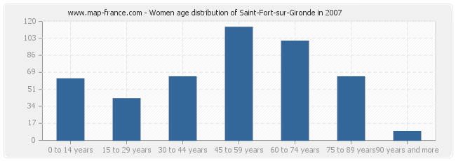 Women age distribution of Saint-Fort-sur-Gironde in 2007