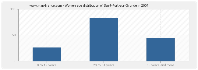Women age distribution of Saint-Fort-sur-Gironde in 2007