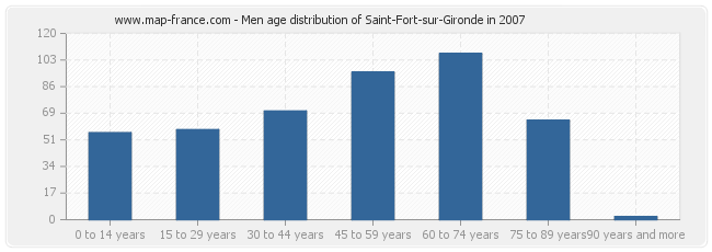 Men age distribution of Saint-Fort-sur-Gironde in 2007