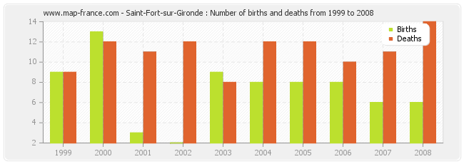 Saint-Fort-sur-Gironde : Number of births and deaths from 1999 to 2008