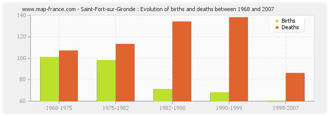 Saint-Fort-sur-Gironde : Evolution of births and deaths between 1968 and 2007