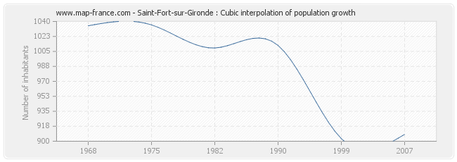 Saint-Fort-sur-Gironde : Cubic interpolation of population growth